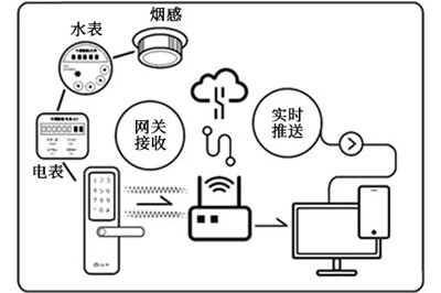 智能水電管理系統,實時可視化管理